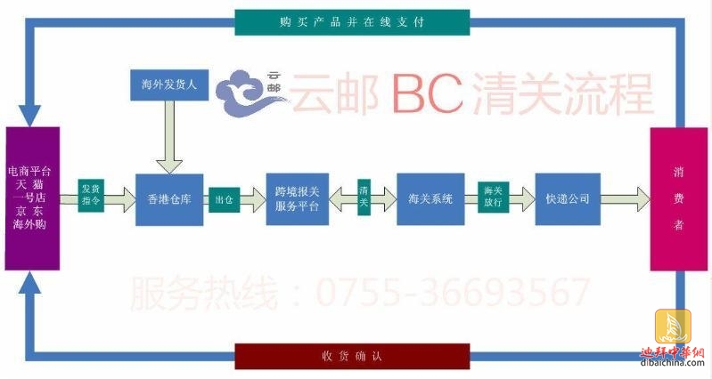 跨境电商香港仓储直邮清关服务流程_800x800.jpg