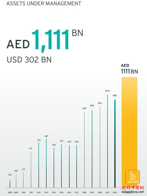 阿联酋主权基金规模突破2.1万亿 豪言十年再翻倍