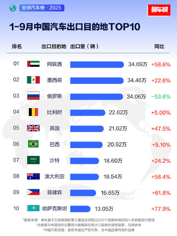今年1-9月中国出口汽车数量最多的国家为阿联酋
