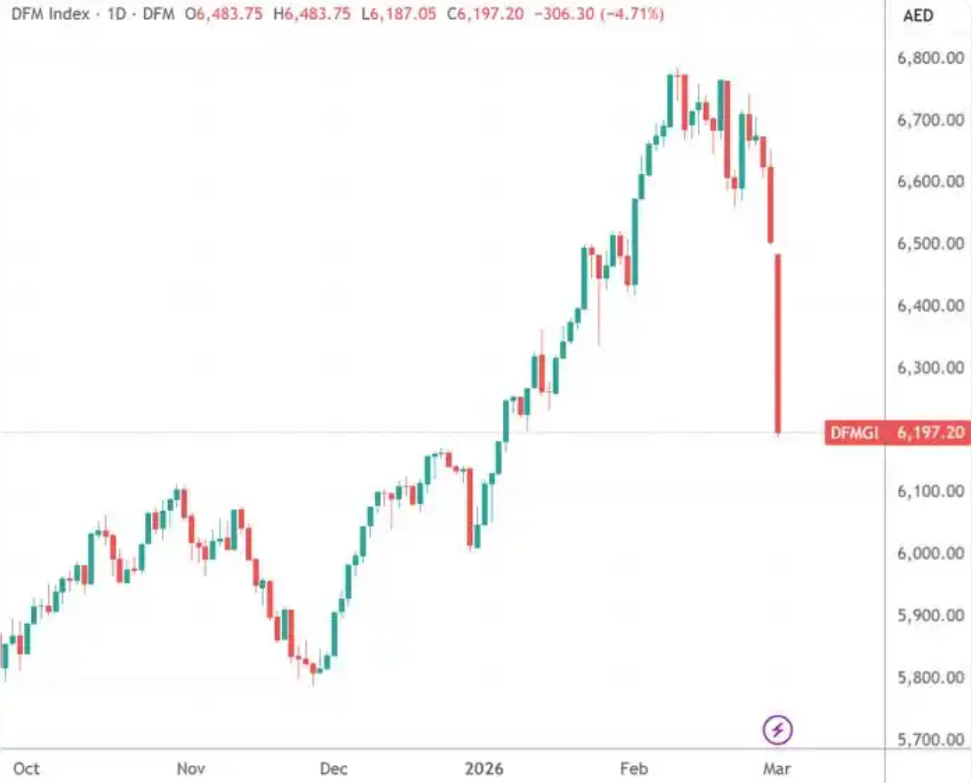 阿联酋股市复市即遭抛售 迪拜综指创近4年最大单日跌幅